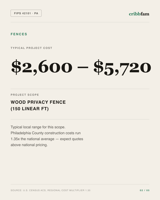 Fences in Philadelphia County, PA — typical local cost range
