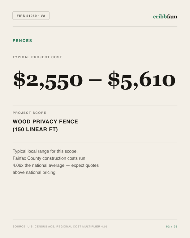 Fences in Fairfax County, VA — typical local cost range