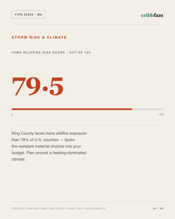 Fences in King County, WA — climate and hazard risk factors