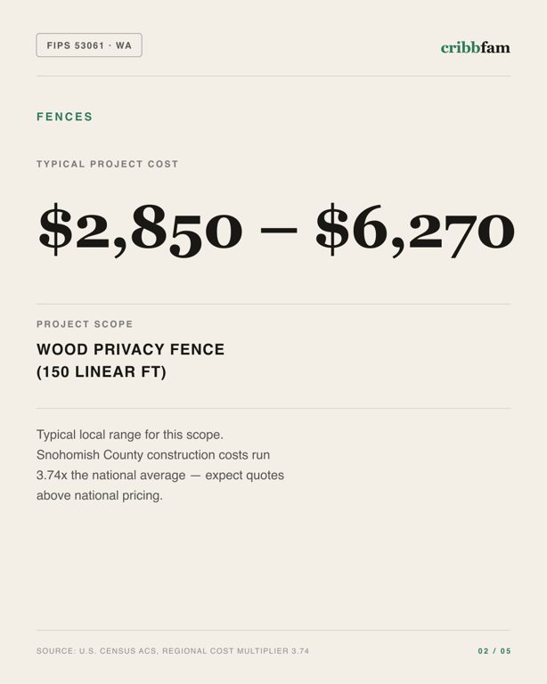 Fences in Snohomish County, WA — typical local cost range