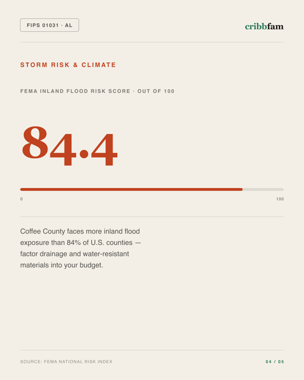 Flooring in Coffee County, AL — climate and hazard risk factors