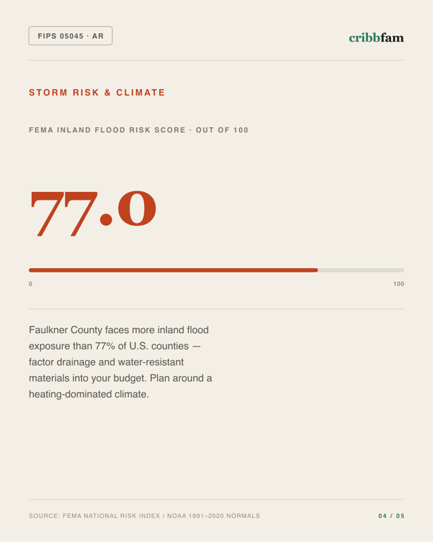 Flooring in Faulkner County, AR — climate and hazard risk factors