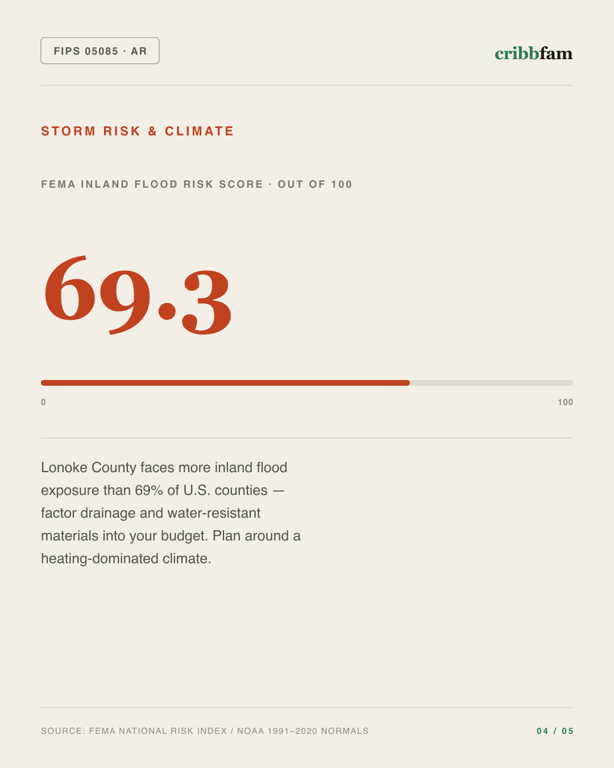 Flooring in Lonoke County, AR — climate and hazard risk factors