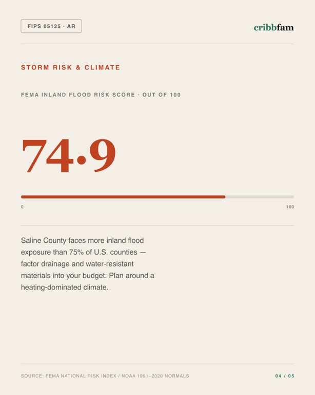 Flooring in Saline County, AR — climate and hazard risk factors