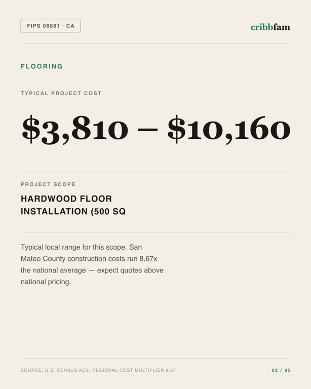 Flooring in San Mateo County, CA — typical local cost range