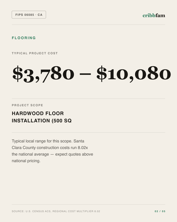 Flooring in Santa Clara County, CA — typical local cost range