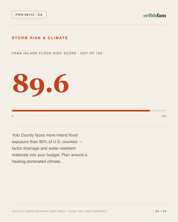 Flooring in Yolo County, CA — climate and hazard risk factors