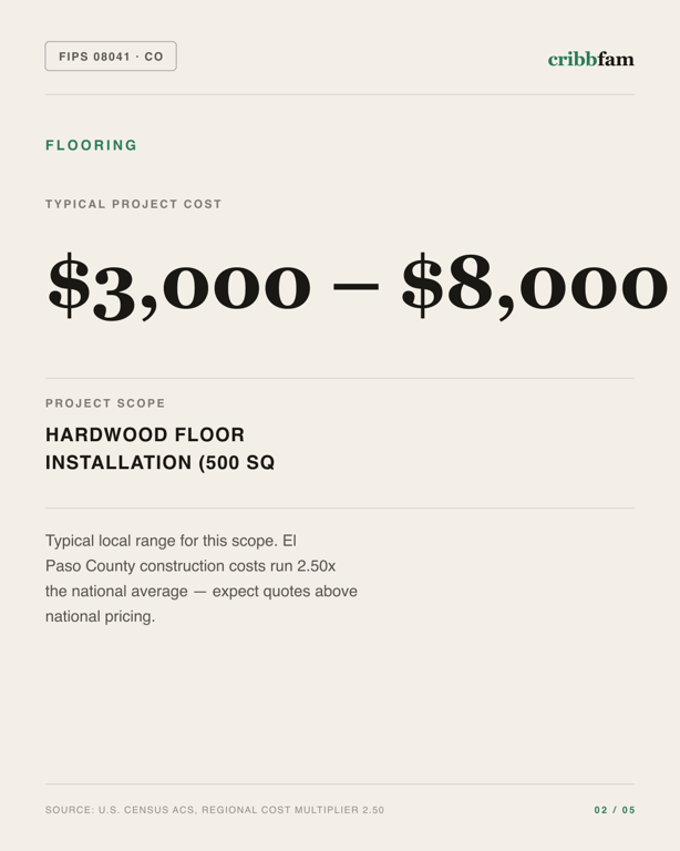 Flooring in El Paso County, CO — typical local cost range