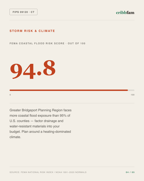 Flooring in Greater Bridgeport Planning Region, CT — climate and hazard risk factors