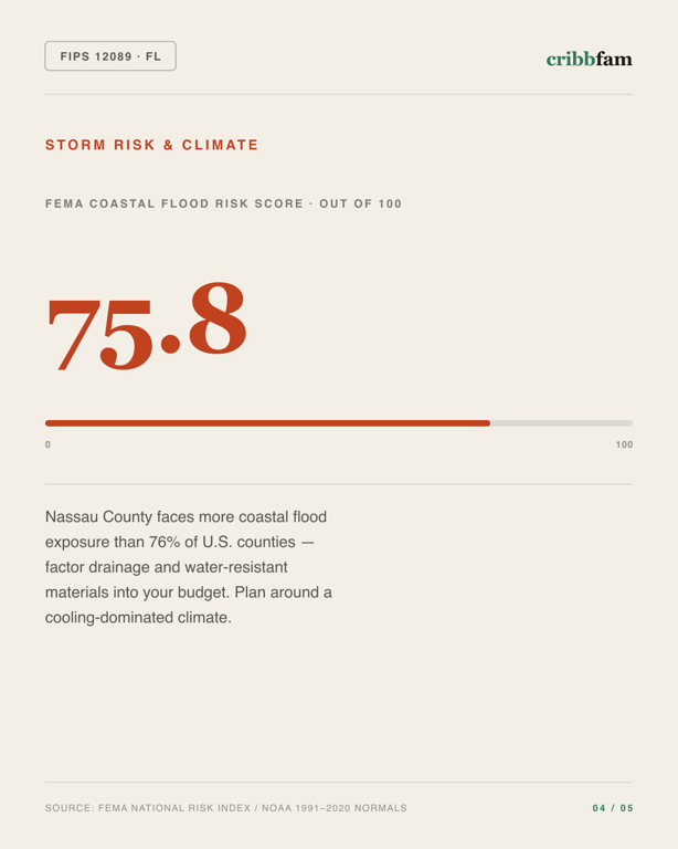 Flooring in Nassau County, FL — climate and hazard risk factors