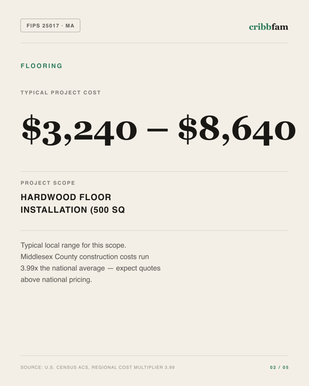 Flooring in Middlesex County, MA — typical local cost range