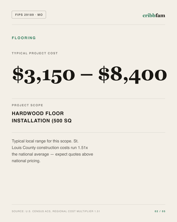 Flooring in St Louis County, MO — typical local cost range