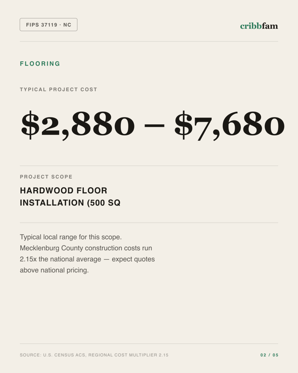 Flooring in Mecklenburg County, NC — typical local cost range