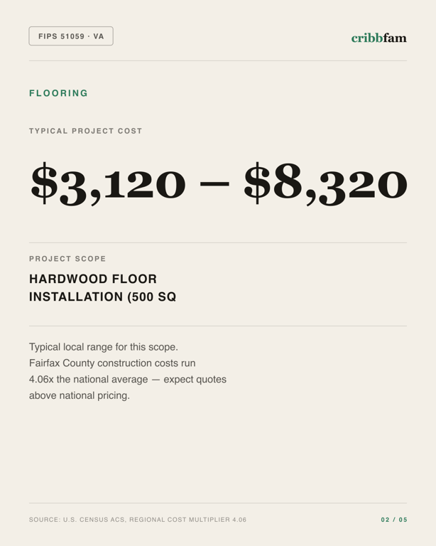 Flooring in Fairfax County, VA — typical local cost range