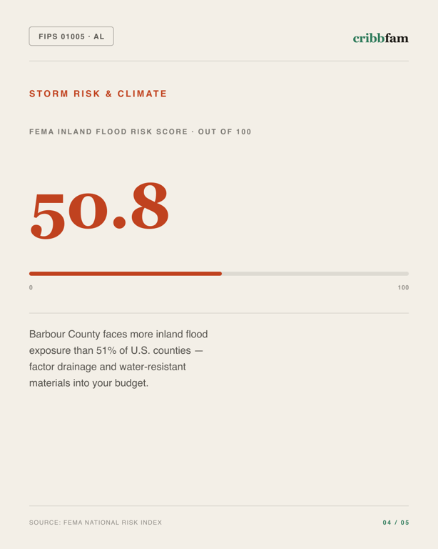 Foundation Repair in Barbour County, AL — climate and hazard risk factors