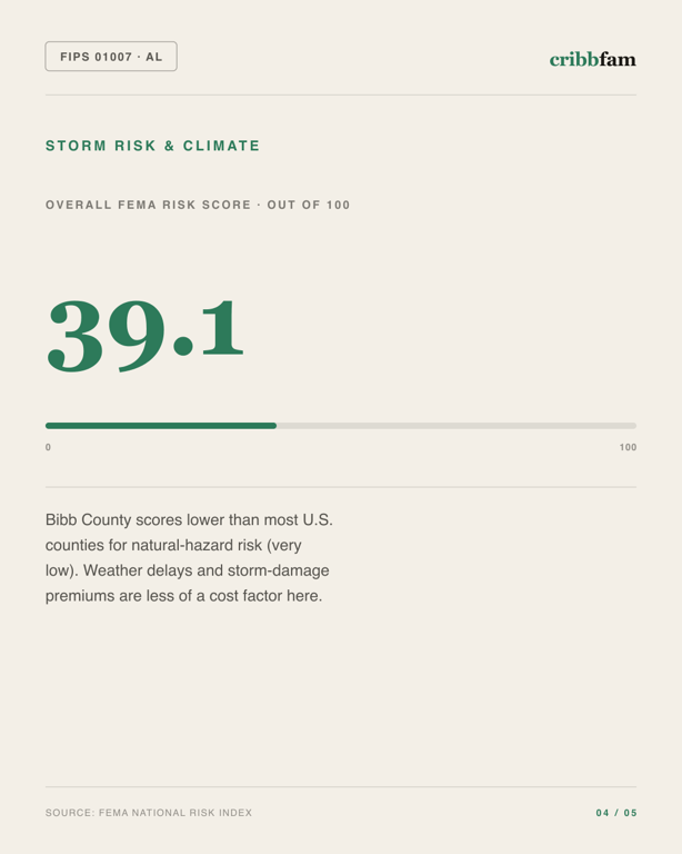 Foundation Repair in Bibb County, AL — climate and hazard risk factors
