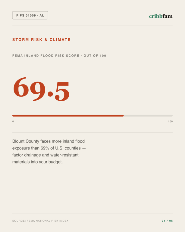 Foundation Repair in Blount County, AL — climate and hazard risk factors