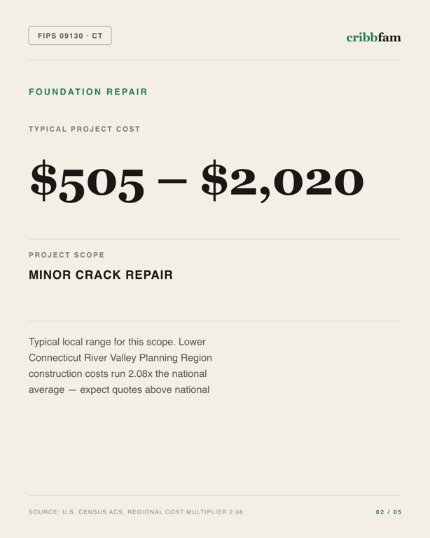 Foundation Repair in Lower Connecticut River Valley Planning Region, CT — typical local cost range