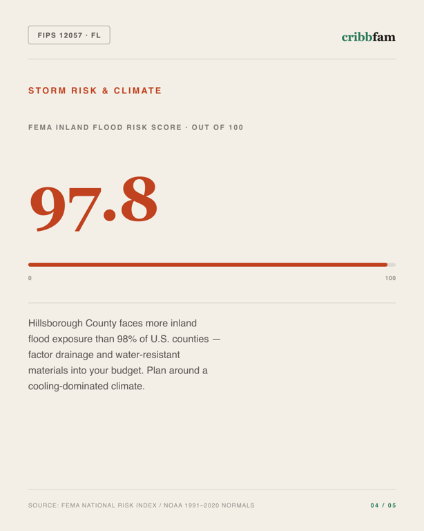 Foundation Repair in Hillsborough County, FL — climate and hazard risk factors