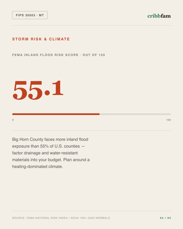 Foundation Repair in Big Horn County, MT — climate and hazard risk factors