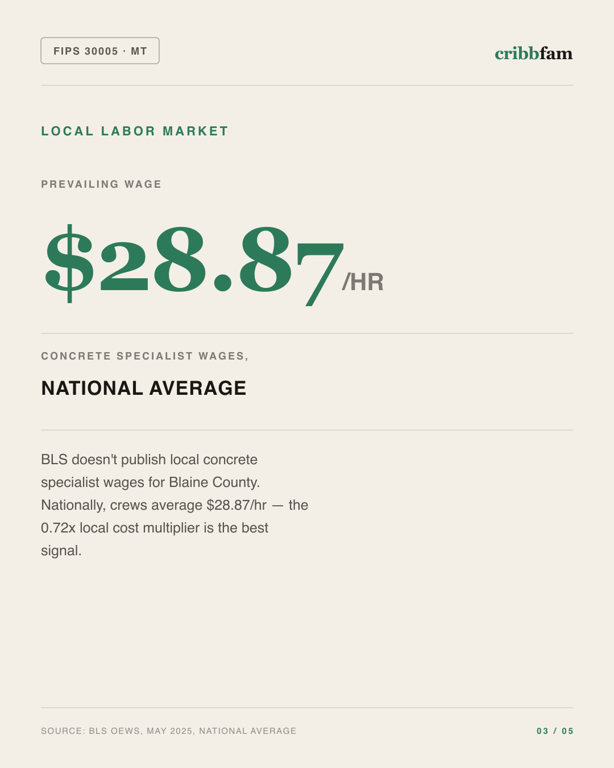 Foundation Repair in Blaine County, MT — local labor market data