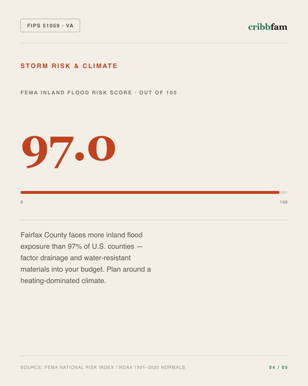 Foundation Repair in Fairfax County, VA — climate and hazard risk factors