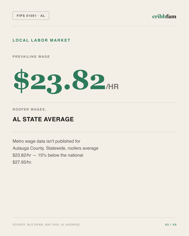 Gutter Guards in Autauga County, AL — local labor market data
