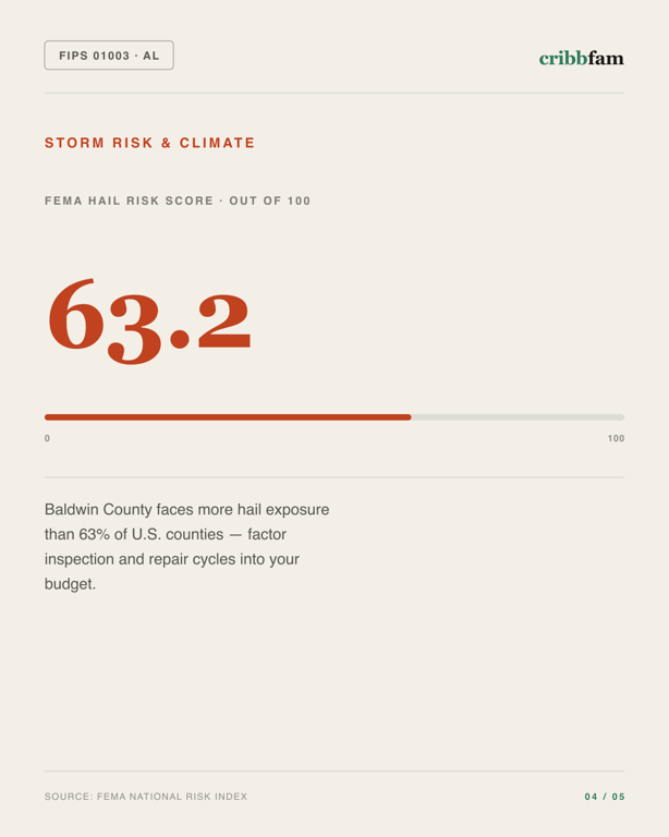 Gutter Guards in Baldwin County, AL — climate and hazard risk factors
