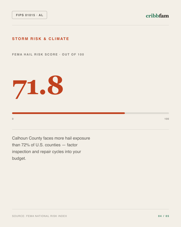Gutter Guards in Calhoun County, AL — climate and hazard risk factors