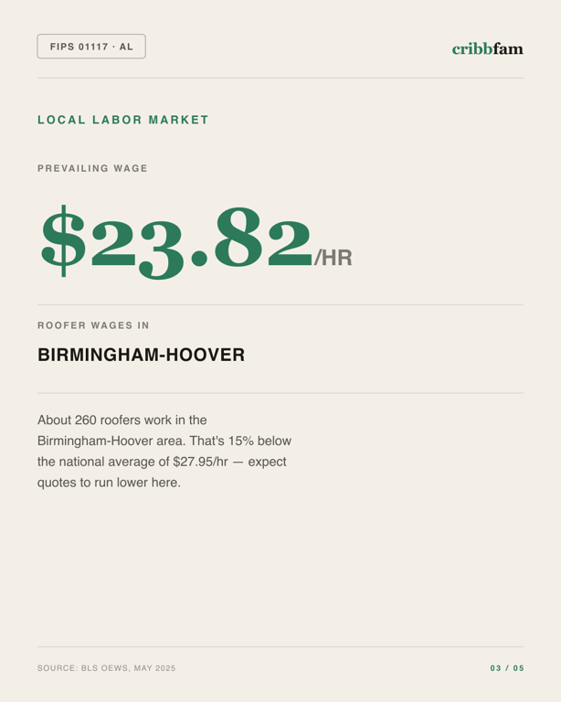 Gutter Guards in Shelby County, AL — local labor market data