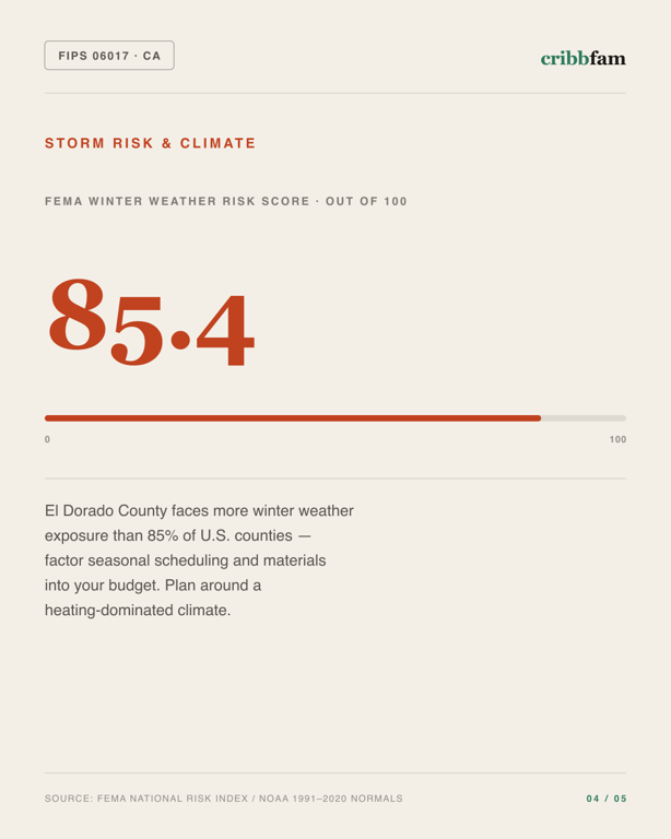 Gutter Guards in El Dorado County, CA — climate and hazard risk factors
