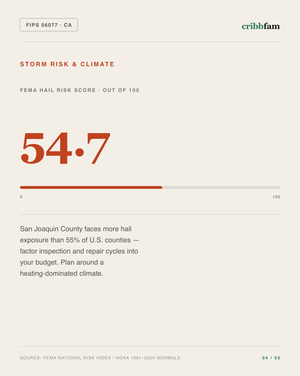 Gutter Guards in San Joaquin County, CA — climate and hazard risk factors