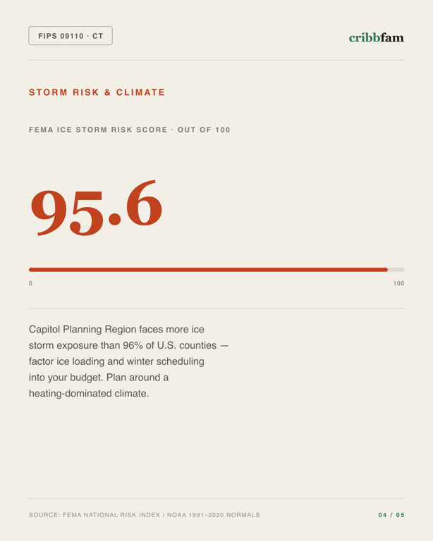 Gutter Guards in Capitol Planning Region, CT — climate and hazard risk factors