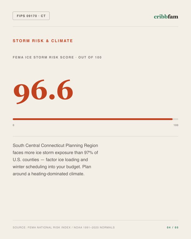 Gutter Guards in South Central Connecticut Planning Region, CT — climate and hazard risk factors