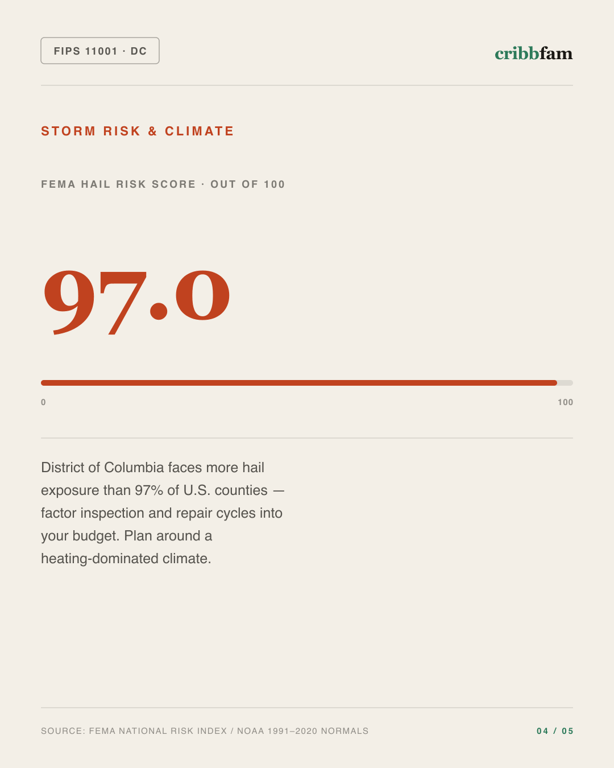Gutter Guards in District Of Columbia, DC — climate and hazard risk factors