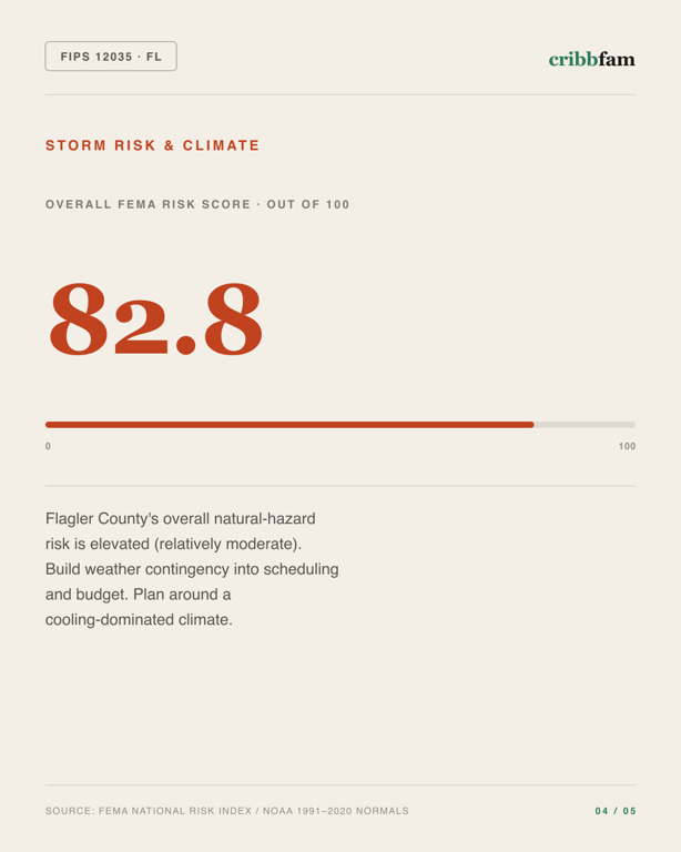 Gutter Guards in Flagler County, FL — climate and hazard risk factors