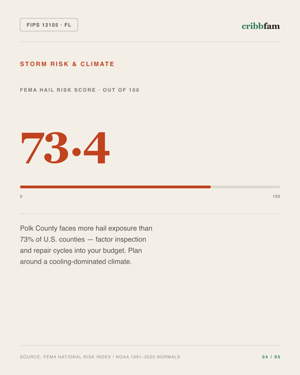 Gutter Guards in Polk County, FL — climate and hazard risk factors