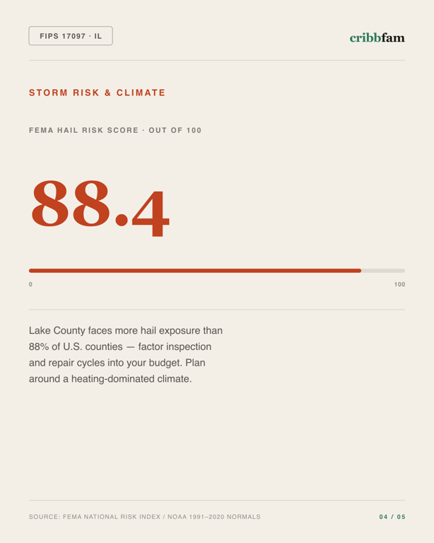 Gutter Guards in Lake County, IL — climate and hazard risk factors