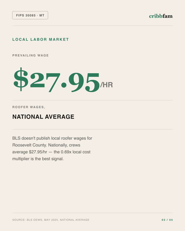 Gutter Guards in Roosevelt County, MT — local labor market data