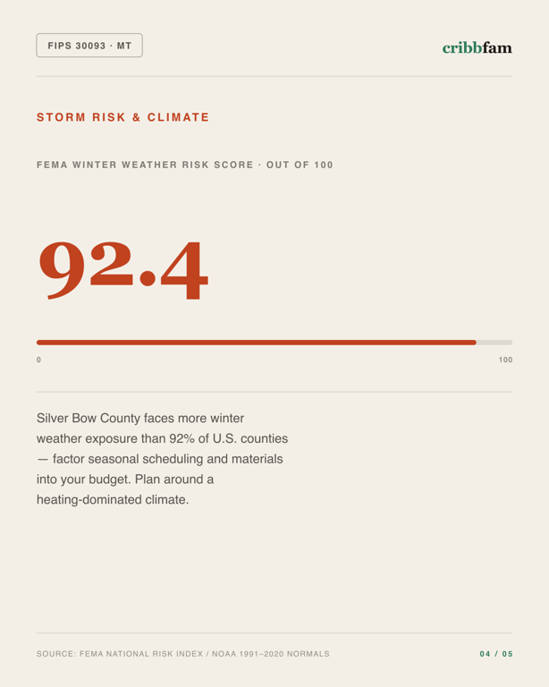 Gutter Guards in Silver Bow County, MT — climate and hazard risk factors