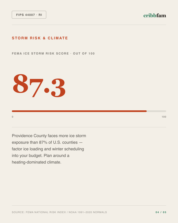 Gutter Guards in Providence County, RI — climate and hazard risk factors