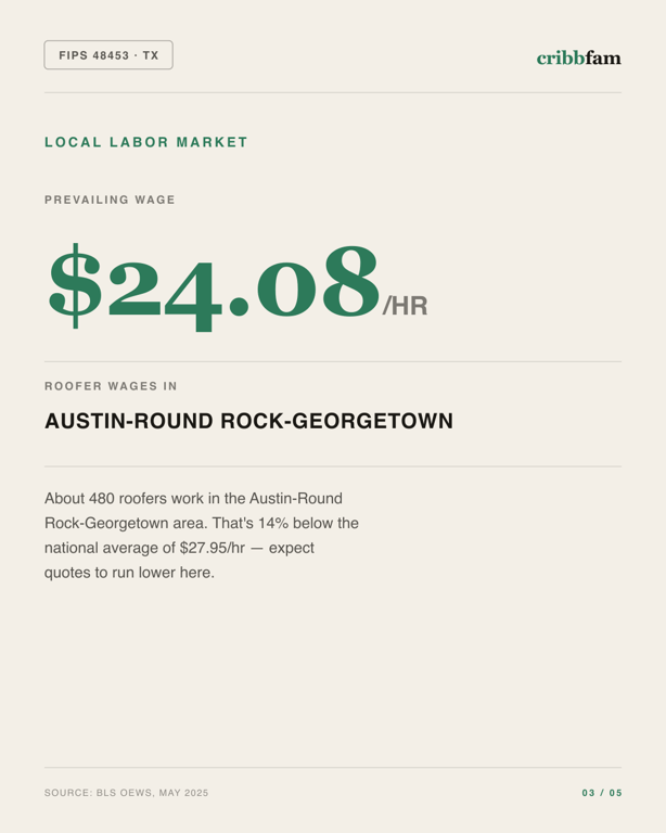 Gutter Guards in Travis County, TX — local labor market data