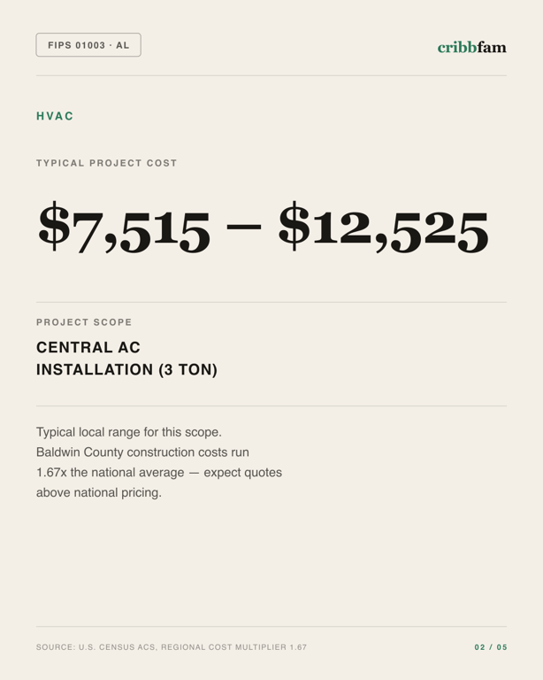 HVAC in Baldwin County, AL — typical local cost range