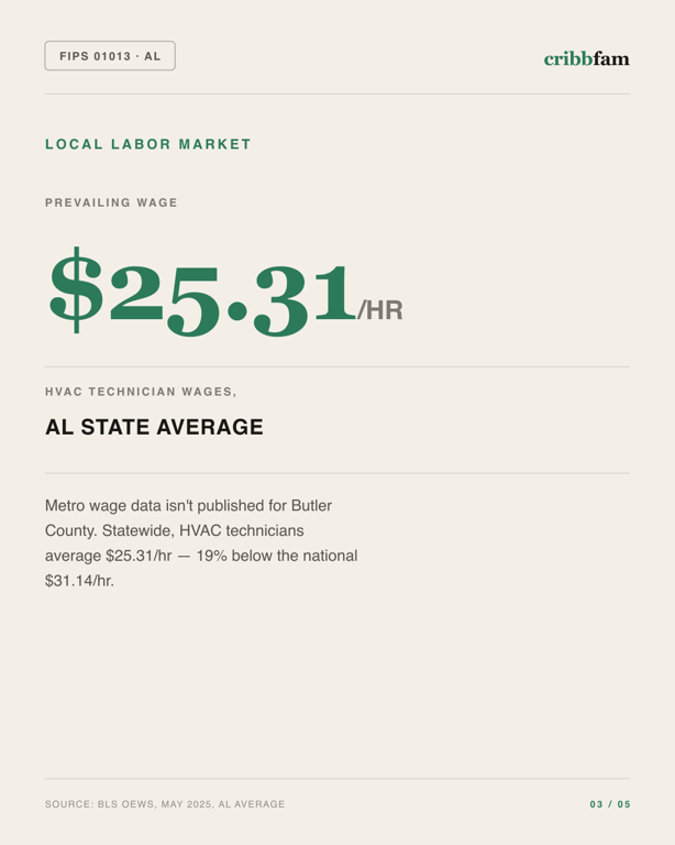 HVAC in Butler County, AL — local labor market data