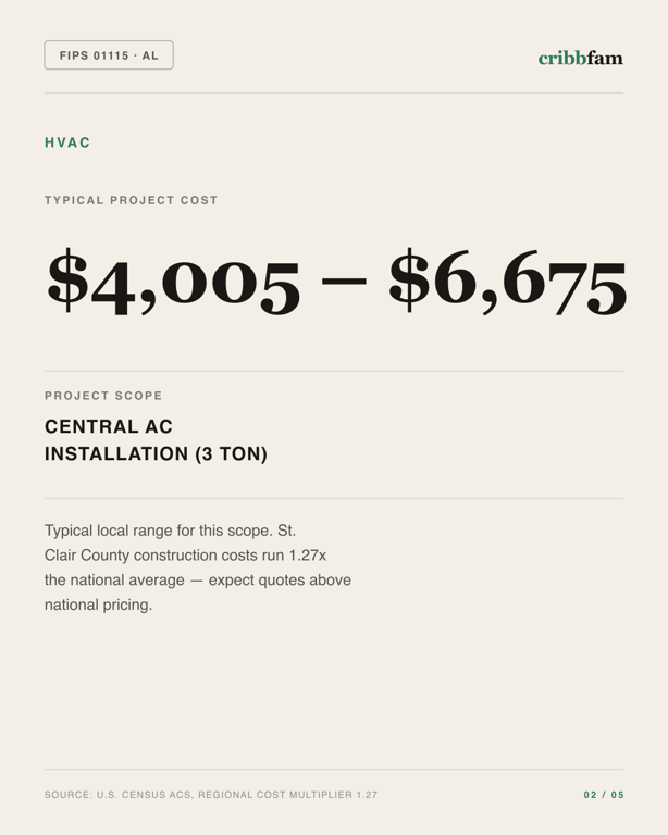 HVAC in St. Clair County, AL — typical local cost range