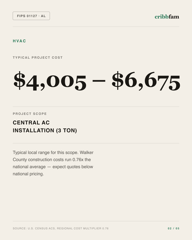 HVAC in Walker County, AL — typical local cost range
