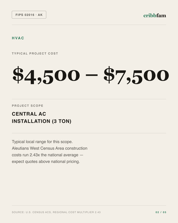 HVAC in Aleutians West Census Area, AK — typical local cost range