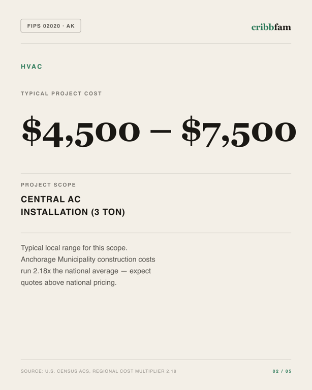 HVAC in Anchorage Municipality, AK — typical local cost range