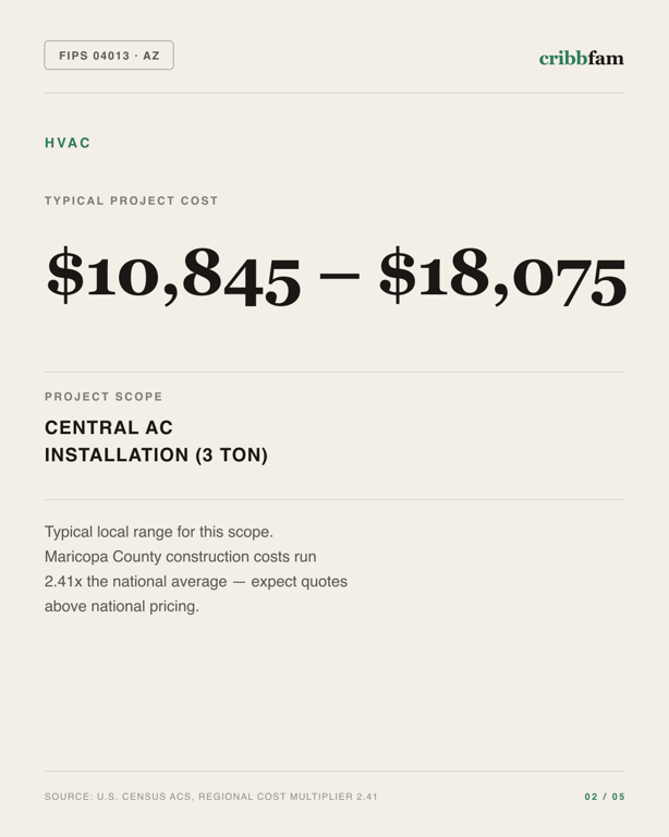 HVAC in Maricopa County, AZ — typical local cost range