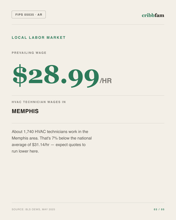 HVAC in Crittenden County, AR — local labor market data